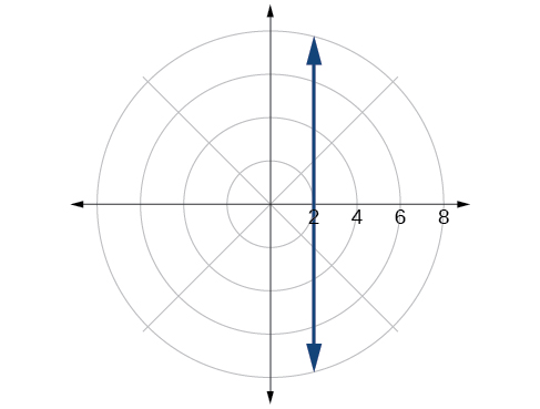 Plot of given circle in the polar coordinate grid