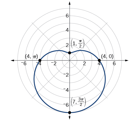 Graph of the limaçon r=4-3sin(theta). Extending down. Points on the edge are shown: (1,pi/2), (4,0), (4,pi), and (7, 3pi/2). 