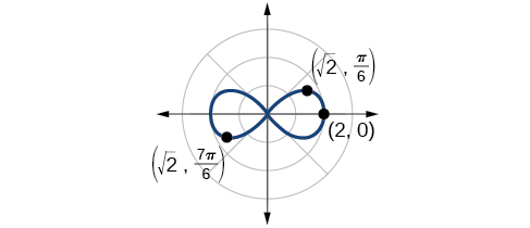 Graph of r^2 = 4cos(2theta). Horizontal lemniscate, along x-axis. Points on edge plotted are (2,0), (rad2, pi/6), (rad2 7pi/6).