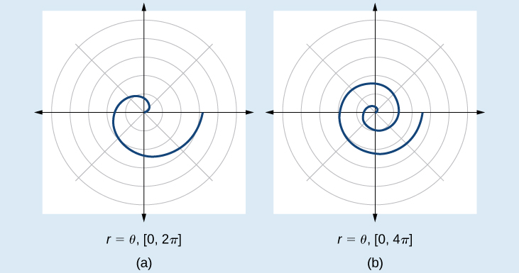 Two graphs side by side of Archimedes' spiral. (A) is r= theta, [0, 2pi]. (B) is r=theta, [0, 4pi]. Both start at origin and spiral out counterclockwise. The second has two spirals out while the first has one.
