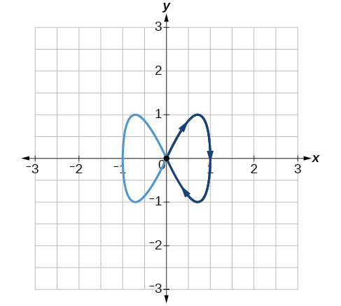 Graph of the given equations 