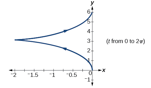 Graph of the given equations 