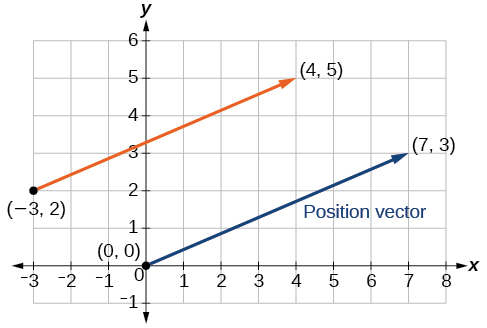 Plot of the two given vectors their same position vector.