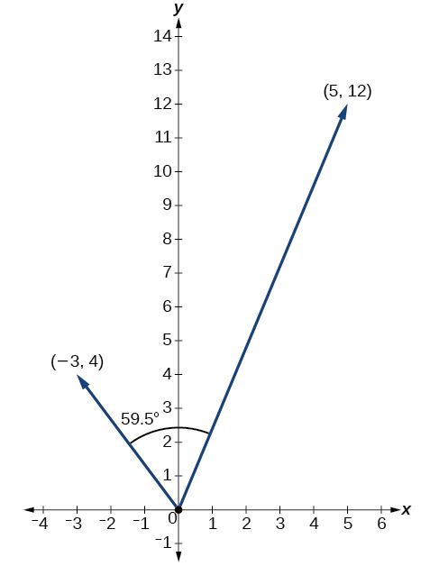 Plot showing the two position vectors (-3,4) and (5,12) and the 59.5 degree angle between them.