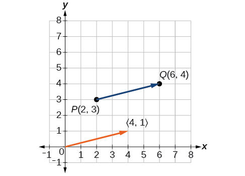 Plot of the original vector in blue and the position vector in orange extending from the origin.
