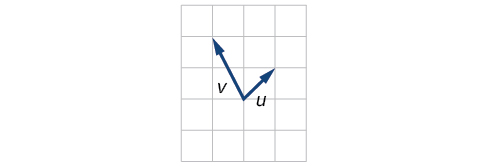 Plot of vectors u and v extending from the same origin point. In terms of that point, u goes to (1,1) and v goes to (-1,2).