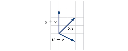 Plot of u+v, u-v, and 2u based on the above vectors. In relation to the same origin point, u+v goes to (0,3), u-v goes to (2,-1), and 2u goes to (2,2).
