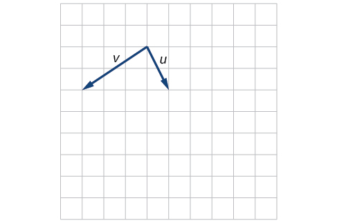 Plot of the vectors u and v extending from the same point. Taking that base point as the origin, u goes from the origin to (1,-2) and v goes from the origin to (-3,-2).