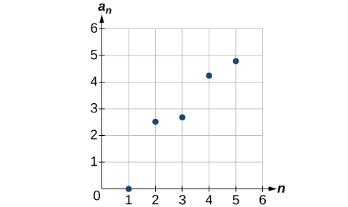 Graph of a scattered plot with points at (1, 0), (2, 5/2), (3, 8/3), (4, 17/4), and (5, 24/5). The x-axis is labeled n and the y-axis is labeled a_n.