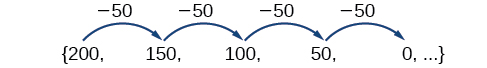 A sequence, {200, 150, 100, 50, 0, ...}, that shows the terms differ only by -50.