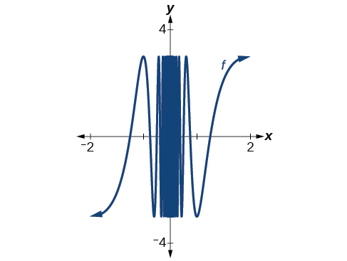 Graph of a sinusodial function zoomed in at [-2, 2] by [-3, 3].