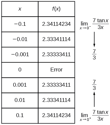 Table shows as the function approaches 0, the value is 7 over 3 but the function is undefined at 0.