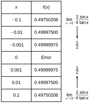 Table shows as the function approaches 0, the value is 1 over 2, but the function is undefined at 0.