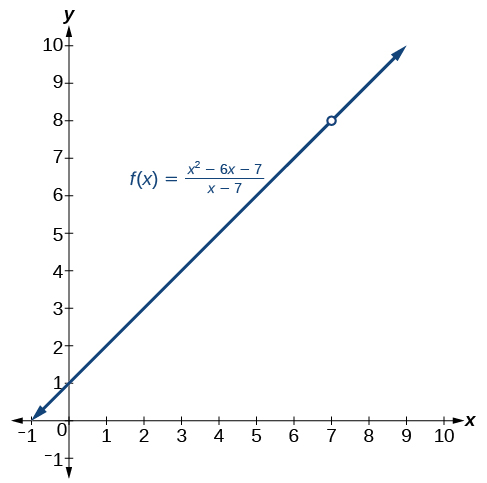 Graph of an increasing function where f(x) = (x^2-6x-7)\(x-7) with a discontinuity at (7, 8)