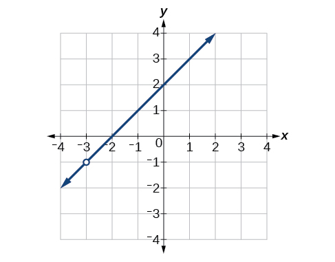 Graph of increasing function with a removable discontinuity at (-3, -1).