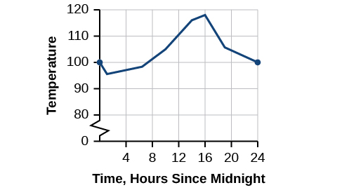 Graph of function that maps the time since midnight to the temperature. The x-axis, labelled x, represents the hours since midnight from 0 to 24. The y-axis, labelled T(x), represents the temperature from 0 to 120. The function is continuous that peaks at (16, 118).