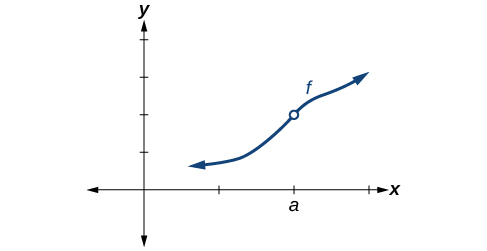 Graph of an increasing function with a discontinuity at (a, f(a)).