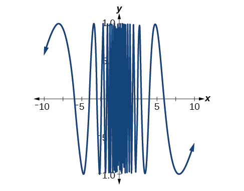 Graph of the sinusodial function with a viewing window of [-10, 10] by [-1, 1].