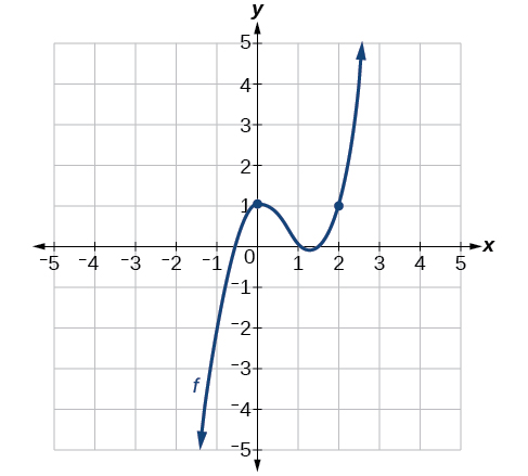 Graph of an odd function with multiplicity of two and with two points at (0, 1) and (2, 1).