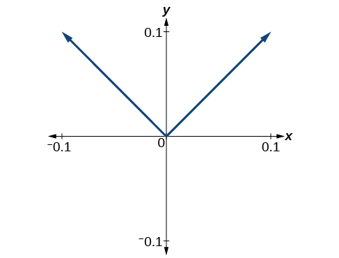 Graph of an absolute function.