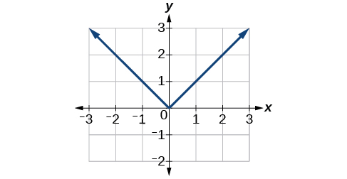 Graph of an absolute function.