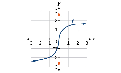 Graph of f(x) = x^(1/3) with a viewing window of [-3, 3] by [-3, 3].