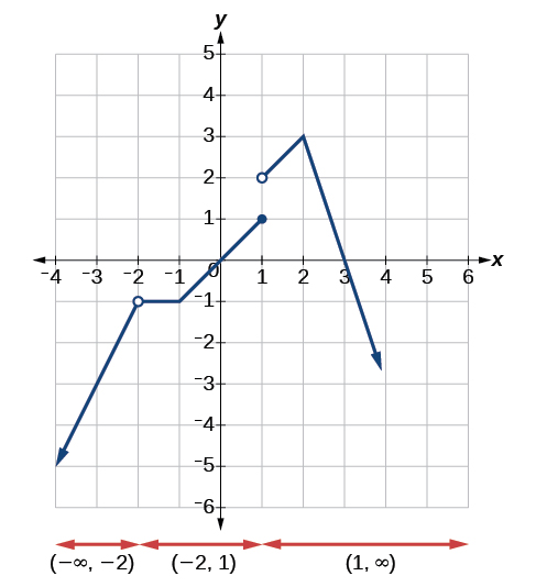 Graph of the previous function that shows the intervals of continuity.