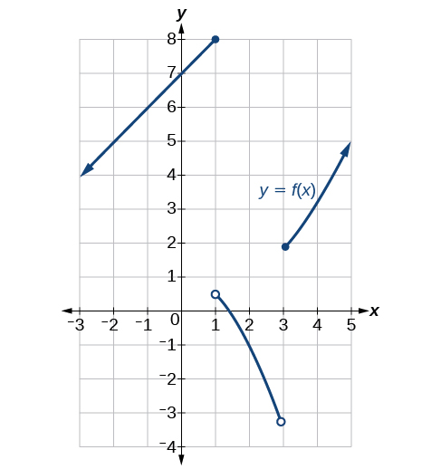 Graph of a piecewise function with three pieces.