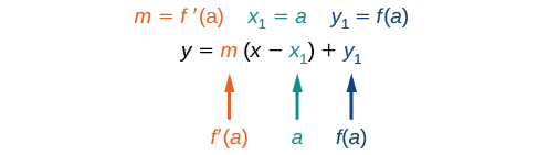 The point-slope formula that demonstrates that m = f(a), x1 = a, and y_1 = f(a).