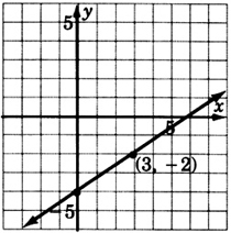 A graph of a line passing through two points with coordinates three, negative two; and zero, negative five.