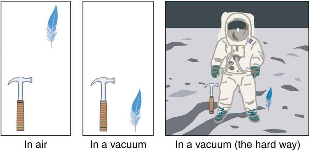 Positions of a feather and hammer over time as they fall on the Moon. The feather and hammer are at the exact same position at each moment in time.