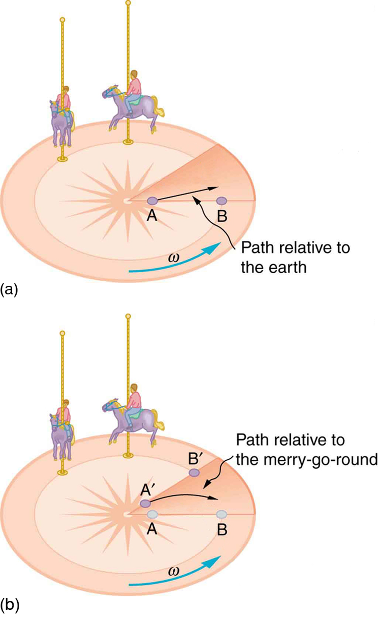 In the figure, a child on a merry-go-round is shown. A person slides a ball from the center from the point A toward the point B. The path covered by the ball on the merry-go-round is shown, which is a curved path. The ball reaches a point away from the point B.