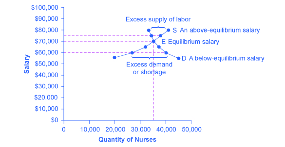 This graph shows how equilibrium is affected by demand and supply. The downward- sloping demand curve and the upward-sloping supply curve intersect at equilibrium salary.