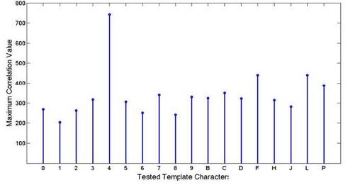 Position 6 Correlation