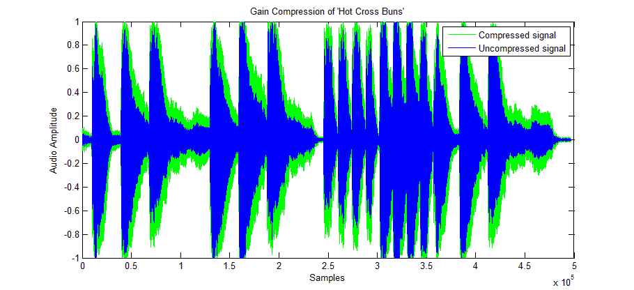 Compression of a signal