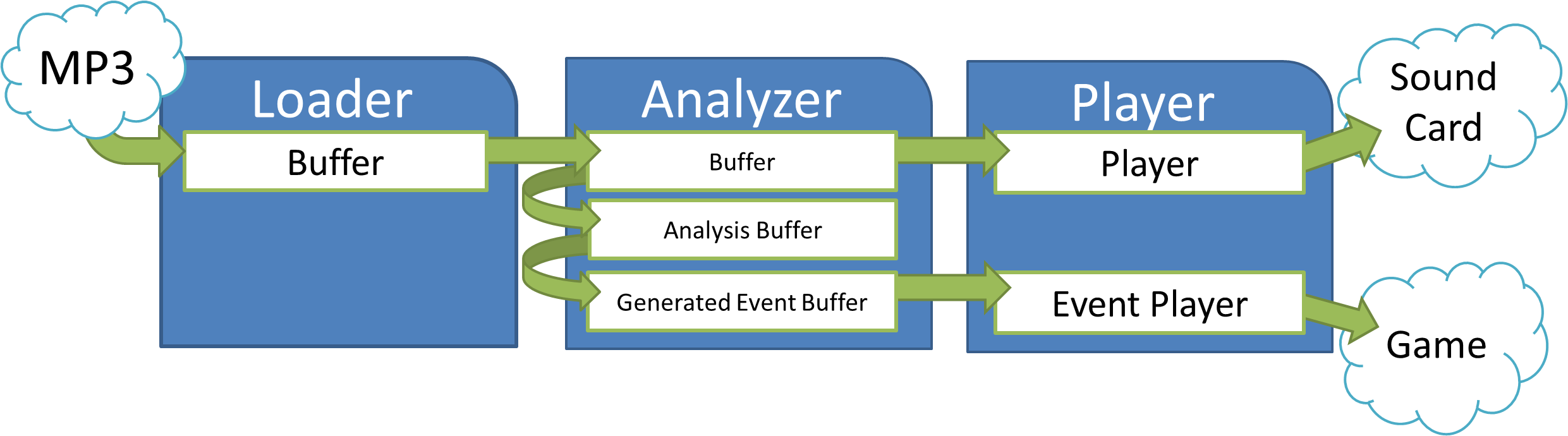 The full sound engine pipeline system.