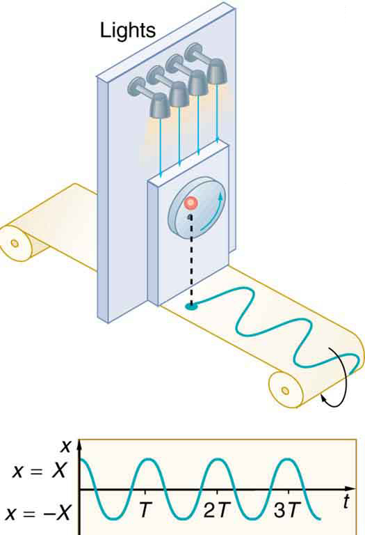 The given figure shows a vertical turntable with four floor projecting light bulbs at the top. A smaller sized rectangular bar is attached to this turntable at the bottom half, with a circular knob attached to it. A red colored small ball is rolling along the boundary of this knob in angular direction. The turnaround table is put upon a roller paper sheet, on which the simple harmonic motion is measured, which is shown here in oscillating waves on the paper sheet in front of the table. A graph of amplitude versus time is also given alongside the figure.