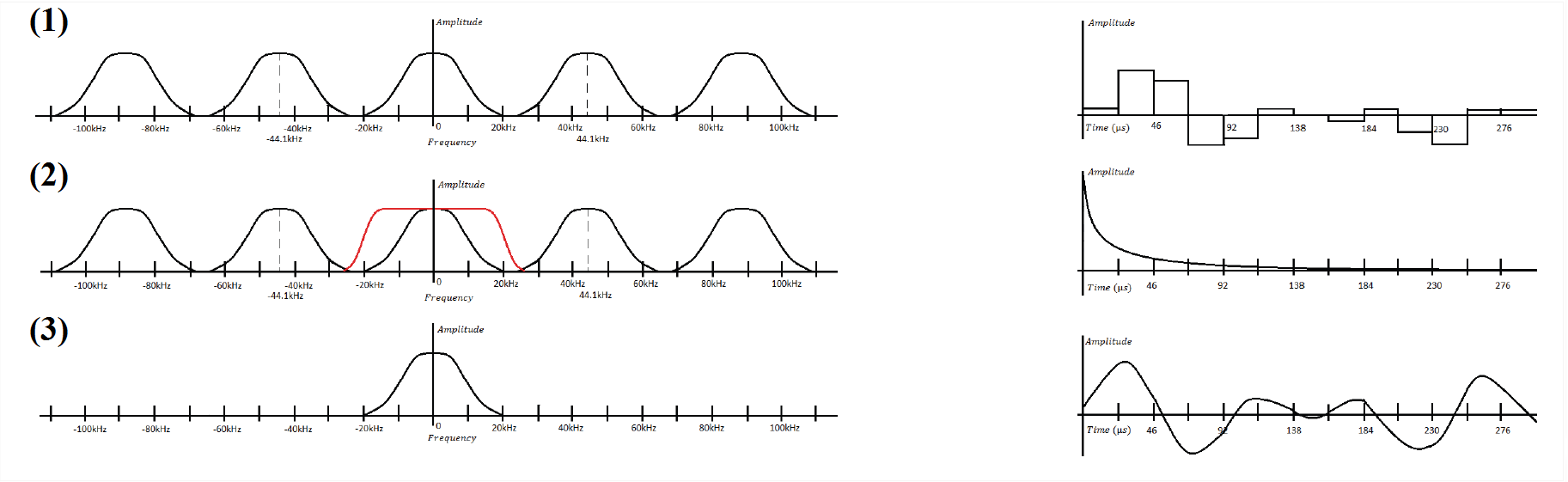 Displays D/A conversion process