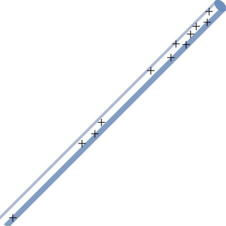 A rod marked with many plus symbols to indicate electric charge. Most of the pluses are concentrated near one end of the rod. A few are in the middle and one is at the other end.