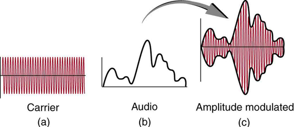 Part a of the diagram shows a carrier wave along the horizontal axis. The wave is shown to have a high frequency as the vibrations are closely spaced. The wave has constant amplitude represented by uniform height of crest and trough. Part b of the diagram shows an audio wave with a lower frequency. The wave is on the upper side of horizontal axis. The amplitude of the wave is not uniform. It has an initial small rise and fall followed by a steep rise and a gradual fall in the wave. Part c of the diagram shows the amplitude modulated wave. It is the resultant wave obtained by mixing of the waves in part a and part b. The amplitude of the resultant wave is non uniform, similar to the audio wave. The frequency of the amplitude modulated wave is equal to the frequency of the carrier wave. The wave spreads on both sides of the horizontal axis.