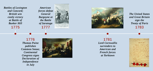 A timeline shows important events of the era. In 1775, the battles of Lexington and Concord are fought and the British win a costly victory at the Battle of Bunker Hill. In 1776, Thomas Paine publishes Common Sense and the Continental Congress signs the Declaration of Independence in July; a painting depicting the presentation of the Declaration to the Continental Congress is shown. In 1777, American forces defeat General Burgoyne at the Battle of Saratoga; an engraving depicting British troops laying down their arms after their defeat is shown. In 1781, Lord Cornwallis surrenders to American and French forces at Yorktown; a painting of the surrender is shown. In 1783, the United States and Great Britain sign the Treaty of Paris; the signature page of the treaty is shown.