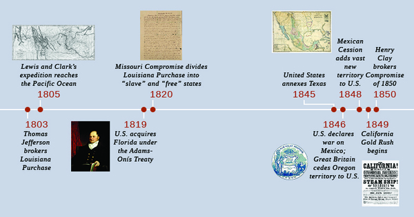 A timeline shows important events of the era. In 1803, Thomas Jefferson brokers the Louisiana Purchase. In 1805, Lewis and Clark’s expedition reaches the Pacific Ocean; a map tracing Lewis and Clark’s path is shown. In 1819, the U.S. acquires Florida under the Adams-Onís Treaty; a portrait of John Quincy Adams is shown. In 1820, the Missouri Compromise divides the Louisiana Purchase into “slave” and “free” states; the first page of a letter from Thomas Jefferson defending his position on the Missouri Compromise is shown. In 1845, the United States annexes Texas. In 1846, the U.S. declares war on Mexico, and Great Britain cedes Oregon territory to the United States; the seal of the Oregon territory is shown. In 1848, the Mexican Cession adds vast new territory to the United States; a map of Mexico in 1847 is shown. In 1849, the California Gold Rush begins; a promotional poster beckoning Americans to book their passage via steamship is shown. In 1850, Henry Clay brokers the Compromise of 1850.