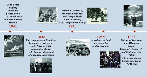A timeline shows important events of the era. In 1941, Lend Lease begins, and Japanese planes bomb the U.S. naval base at Pearl Harbor, Hawaii; a photograph of the explosion of the USS Shaw after the Pearl Harbor attack is shown. In 1942, the Fair Employment Practices Committee is instituted, the U.S. Navy defeats Japan at Midway, and the United States begins internment of Japanese Americans; a photograph of Japanese Americans lining up in front of posters detailing their internment orders is shown. In 1943, Winston Churchill, Franklin Roosevelt, and Joseph Stalin meet in Tehran, and U.S. troops invade Italy; a photograph of U.S. troops in Sicily is shown. In 1944, Allied forces land in France for the D-day invasion; a photograph of U.S. troops approaching the beach at Normandy in a military landing craft is shown. In 1945, the Battles of Iwo Jima and Okinawa are fought, Churchill, Roosevelt, and Stalin meet at Yalta, the United States drops atomic bombs on Japan, and World War II ends; photographs of an atomic bomb’s mushroom cloud and Churchill, Roosevelt, and Stalin at Yalta are shown.