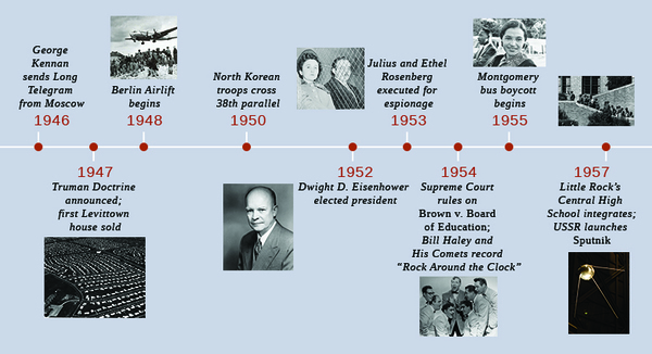 A timeline shows important events of the era. In 1946, George Kennan sends the Long Telegram from Moscow. In 1947, the Truman Doctrine is announced, and the first Levittown house is sold; an aerial photograph of Levittown, Pennsylvania, shows many rows of similar houses. In 1948, the Berlin Airlift begins; a photograph shows Berlin residents, watching as a plane above them prepares to land with needed supplies. In 1950, North Korean troops cross the thirty-eighth parallel. In 1952, Dwight D. Eisenhower is elected president; a photograph of Eisenhower is shown. In 1953, Julius and Ethel Rosenberg are executed for espionage; a photograph of the Rosenbergs behind a metal gate is shown. In 1954, the U.S. Supreme Court rules on Brown v. Board of Education, and Bill Haley and His Comets record “Rock Around the Clock”; a photograph of Bill Haley and His Comets is shown. In 1957, Little Rock’s Central High School integrates, and the Union of Soviet Socialist Republics (USSR) launches Sputnik; a photograph of American soldiers escorting the Little Rock Nine up a flight of stairs is shown, and a photograph of a replica of Sputnik is shown.