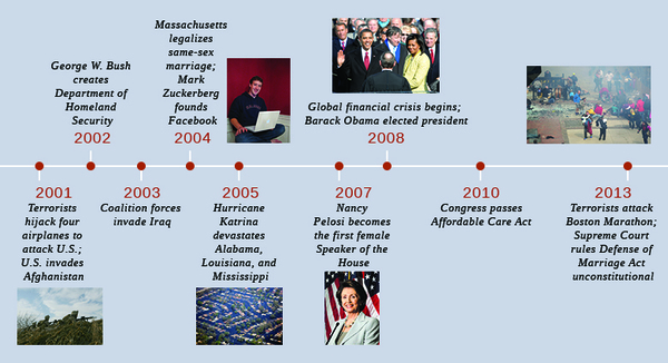 In 2001, terrorists hijack four airplanes to attack the U.S., and the U.S. invades Afghanistan; a photograph of soldiers aiming their guns from behind a hill in Afghanistan is shown. In 2002, George W. Bush creates the Department of Homeland Security. In 2003, coalition forces invade Iraq. In 2004, Massachusetts legalizes same-sex marriage, and Mark Zuckerberg founds Facebook; a photograph of Zuckerberg sitting with a laptop computer is shown. In 2005, Hurricane Katrina devastates Alabama, Louisiana, and Mississippi; an aerial photograph of underwater homes and trees is shown. In 2007, Nancy Pelosi becomes the first female Speaker of the House; a photograph of Pelosi is shown. In 2008, the global financial crisis begins, and Barack Obama is elected president; a photograph of Barack Obama taking the oath of office beside Michelle Obama is shown. In 2010, Congress passes the Affordable Care Act. In 2013, terrorists attack the Boston Marathon, and the Supreme Court rules the Defense of Marriage Act unconstitutional; a photograph of bystanders assisting the injured at the finish line of the Boston Marathon is shown.