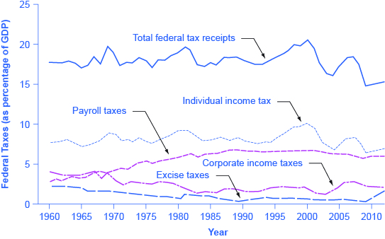 The graph shows five lines that represent federal taxes (as a percentage of GDP). Total federal tax receipts was around 17% in 1960 and dropped to around 17.5% in 2014. Individual income taxes were consistently between 7% and 10%, but rose to 8% in 2014. Payroll taxes rose from under 5% in 1960 to around 6% in the 1980s. It has remained virtually consistent since then. Corporate income taxes has always remained below 5%. Excise taxes were highest in 1960 at around 2%; in 2009, it was less than 1%.