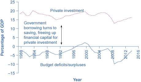 raye of investment by us government