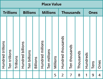 A chart titled 'Place Value' with fifteen columns and 4 rows, with the columns broken down into five groups of three. The header row shows Trillions, Billions, Millions, Thousands, and Ones. The next row has the values 'Hundred trillions', 'Ten trillions', 'trillions', 'hundred billions', 'ten billions', 'billions', 'hundred millions', 'ten millions', 'millions', 'hundred thousands', 'ten thousands', 'thousands', 'hundreds', 'tens', and 'ones'. The first 8 values in the next row are blank. Starting with the ninth column, the values are '5', '2', '7', '8', '1', '9', and '4'.