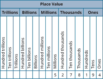 A chart titled 'Place Value' with fifteen columns and 4 rows, with the columns broken down into five groups of three. The header row shows Trillions, Billions, Millions, Thousands, and Ones. The next row has the values 'Hundred trillions', 'Ten trillions', 'trillions', 'hundred billions', 'ten billions', 'billions', 'hundred millions', 'ten millions', 'millions', 'hundred thousands', 'ten thousands', 'thousands', 'hundreds', 'tens', and 'ones'. The first 8 values in the next row are blank. Starting with the ninth column, the values are '5', '2', '7', '8', '1', '9', and '4'.