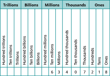A figure titled “Place Values” with fifteen columns and 2 rows, with the colums broken down into five groups of three. The first row has the values “Hundred trillions”, “Ten trillions”, “trillions”, “hundred billions”, “ten billions”, “billions”, “hundred millions”, “ten millions”, “millions”, “hundred thuosands”, “ten thousands”, “thousands”, “hundreds”, “tens”, and “ones”. The first 7 values in the second row are blank. Starting with eighth column, the values are “6”, “3”, “4”, “0”, “7”, “2”, “1” and “8”. The first group is labeled “trillions” and contains the first row values of “Hundred trillions”, “ten trillions”, and “trillions”. The second group is labeled “billions” and contains the first row values of “Hundred billions”, “ten billions”, and “billions”. The third group is labeled “millions” and contains the first row values of “Hundred millions”, “ten millions”, and “millions”. The fourth group is labeled “thousands” and contains the first row values of “Hundred thousands”, “ten thousands”, and “thousands”. The fifth group is labeled “ones” and contains the first row values of “Hundreds”, “tens”, and “ones”.